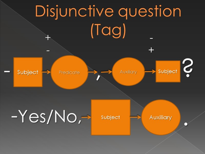 Disjunctive question (Tag) Subject Predicate Auxiliary Subject ? - + - - + -Yes/No,